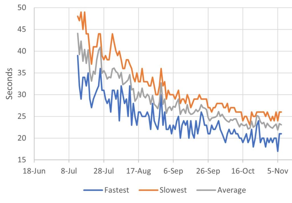 Rubiks solve graph smaller